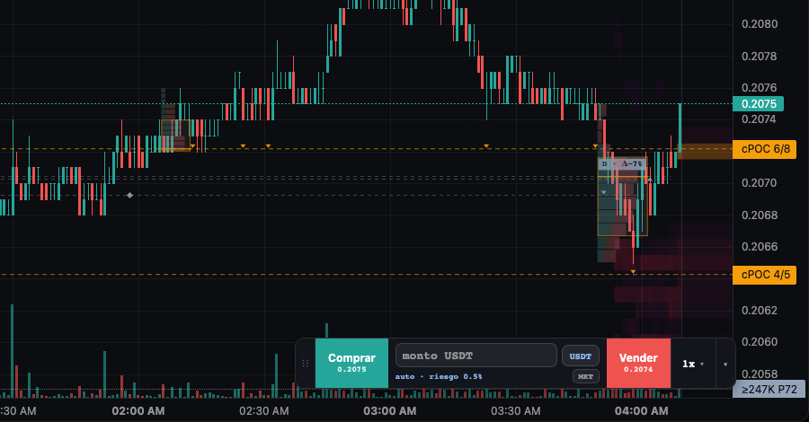 Widget de operar sobre el gráfico con el precio de compra y venta, monto y modo de riesgo