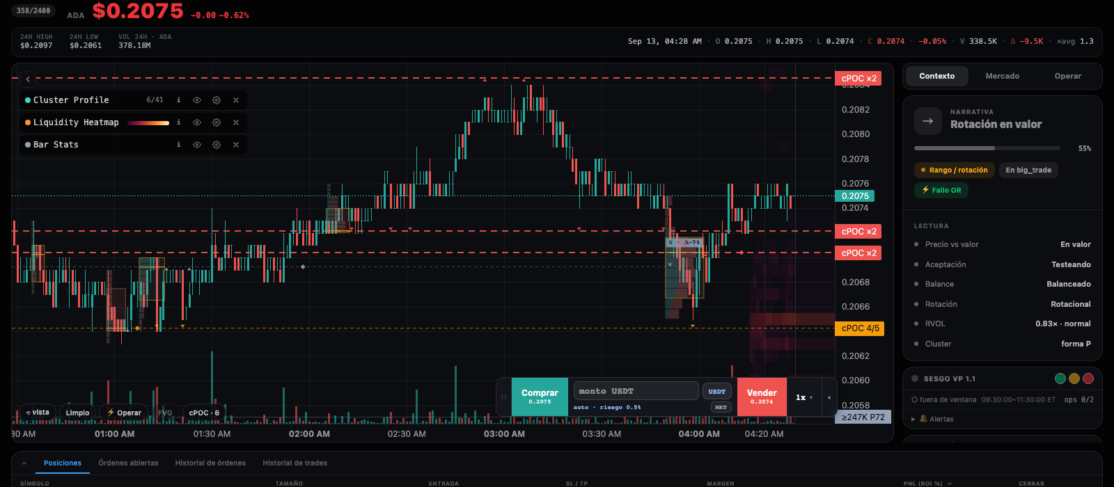 Terminal de EdgeFlow: perpetuo de Binance con el Cluster Profile marcando grupos de volumen, dos POC vivos con su tasa de respeto, el heatmap de liquidez y el widget para operar sobre el gráfico